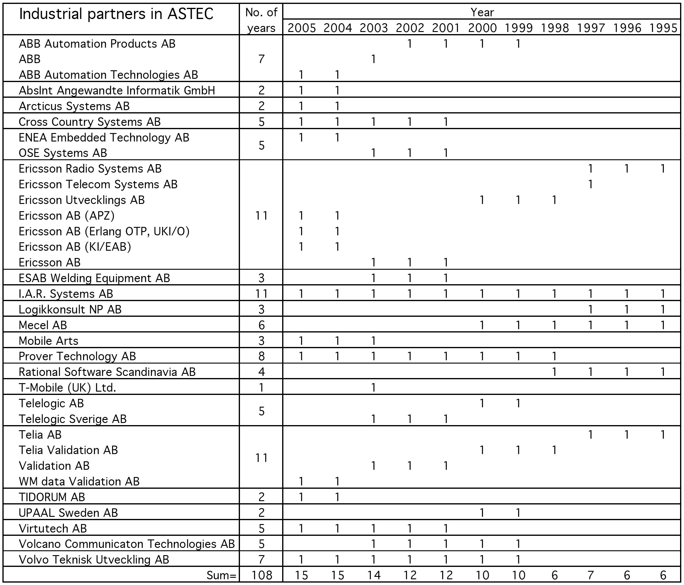 Table Years in astec vs partners