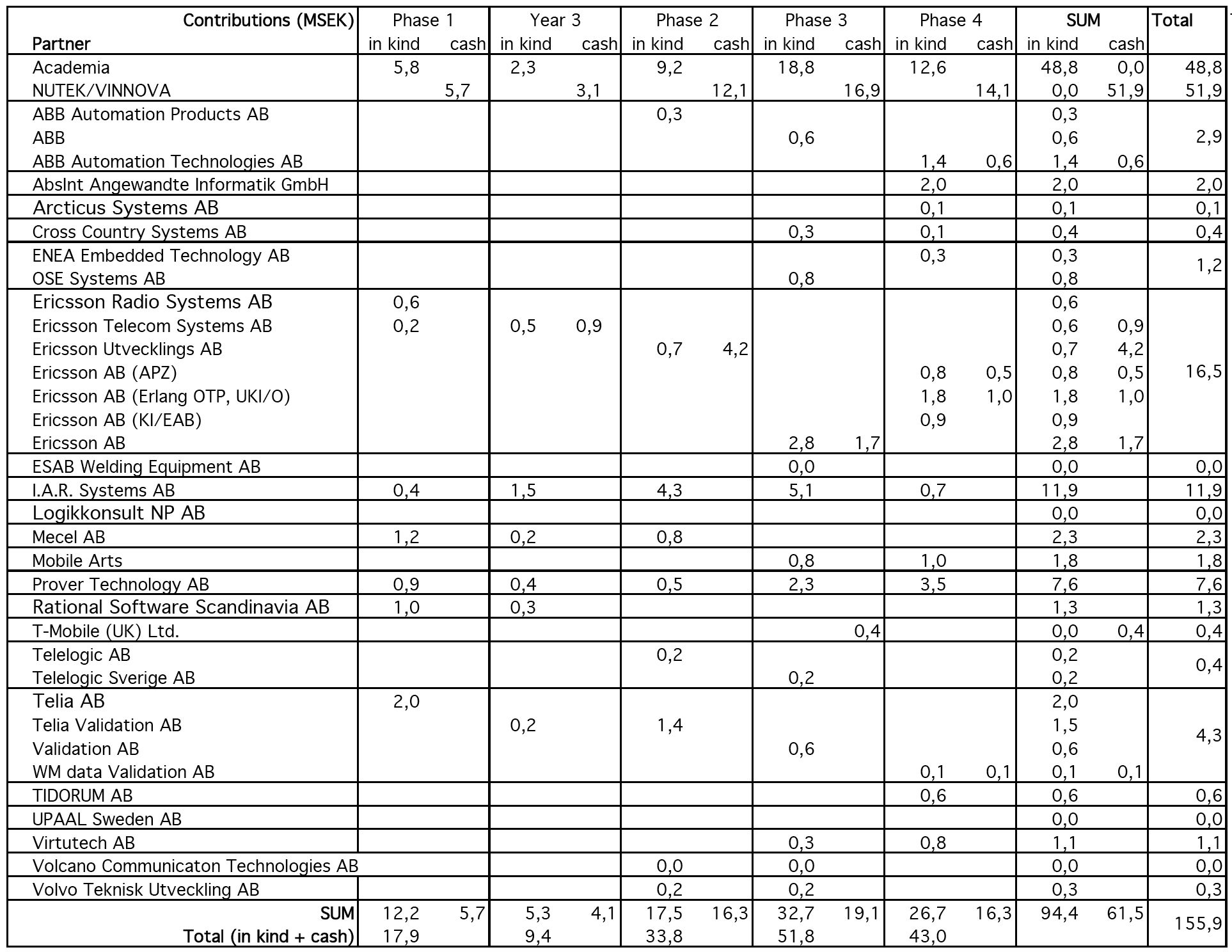 ASTEC Partners vs contributions each phase