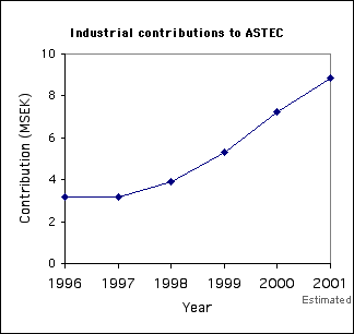 industry kr per year 96-01
