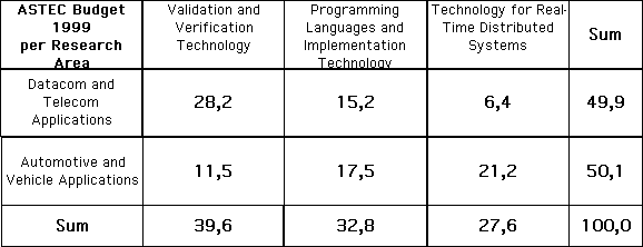 Budget per research area