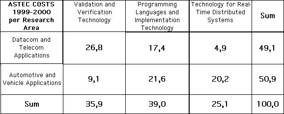 Costs per research area 1999-2000